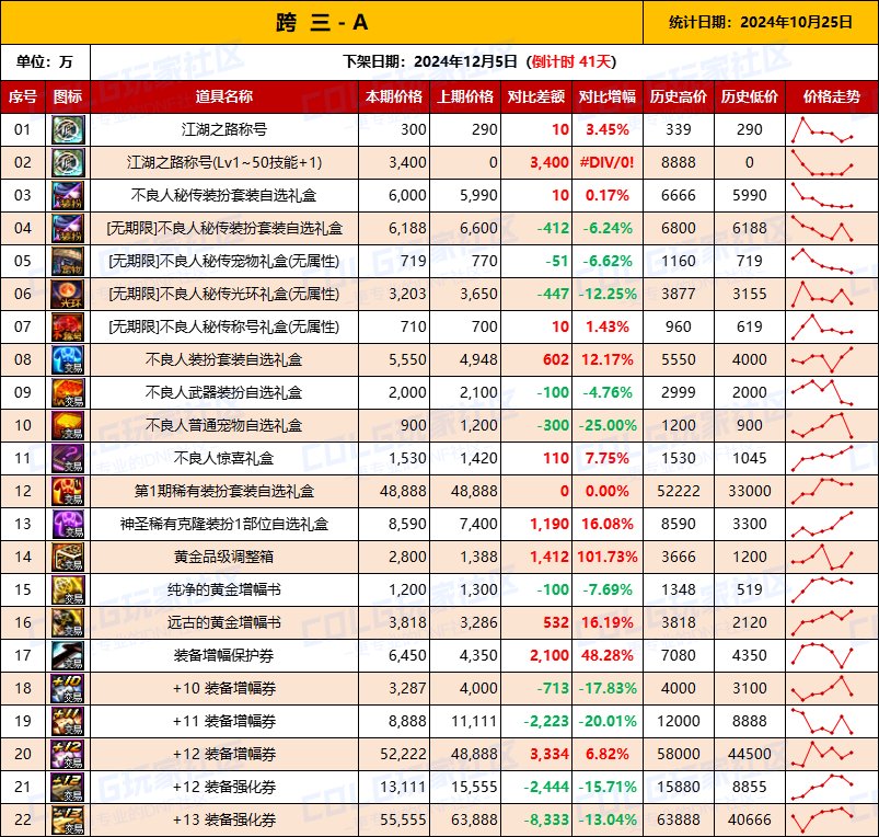 【物价统计】2024不良人礼包/常驻/金币拍卖行价格全跨区统计（10月25日第94期）6