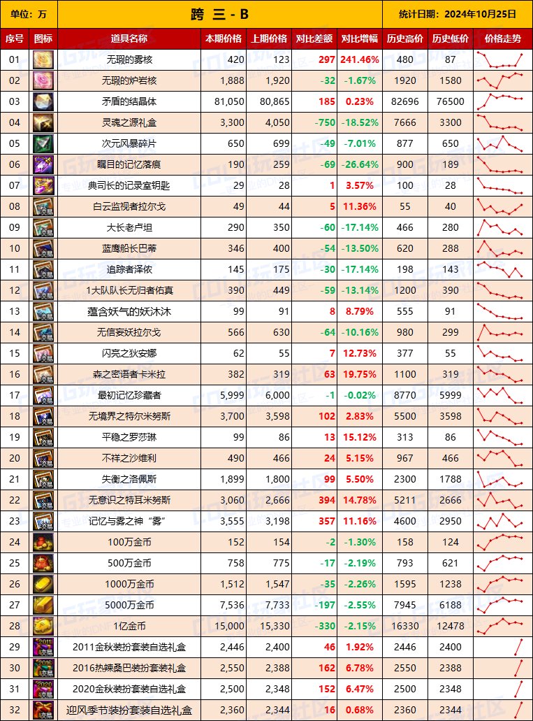 【物价统计】2024不良人礼包/常驻/金币拍卖行价格全跨区统计（10月25日第94期）9