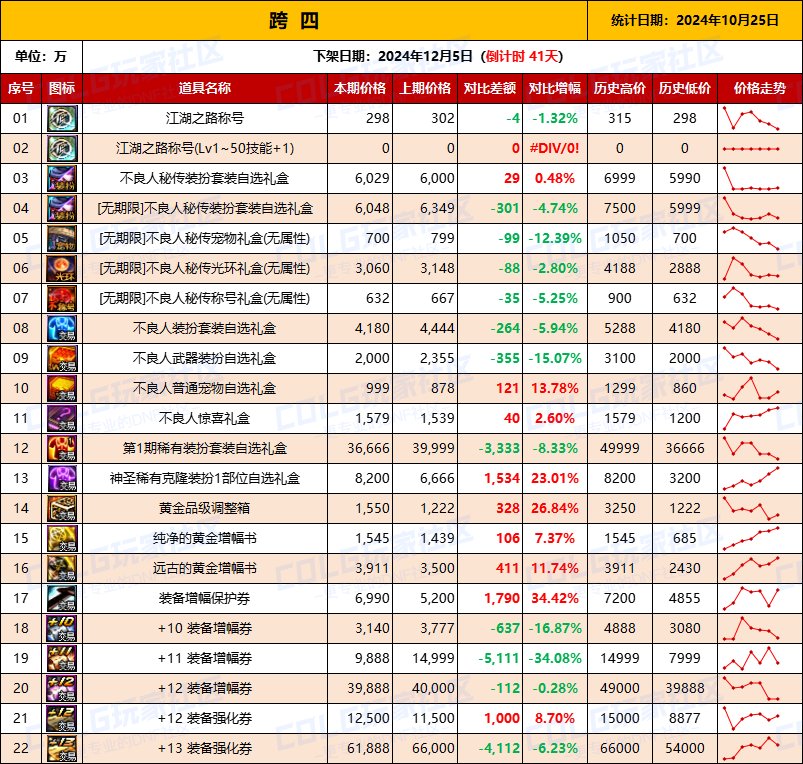 【物价统计】2024不良人礼包/常驻/金币拍卖行价格全跨区统计（10月25日第94期）10