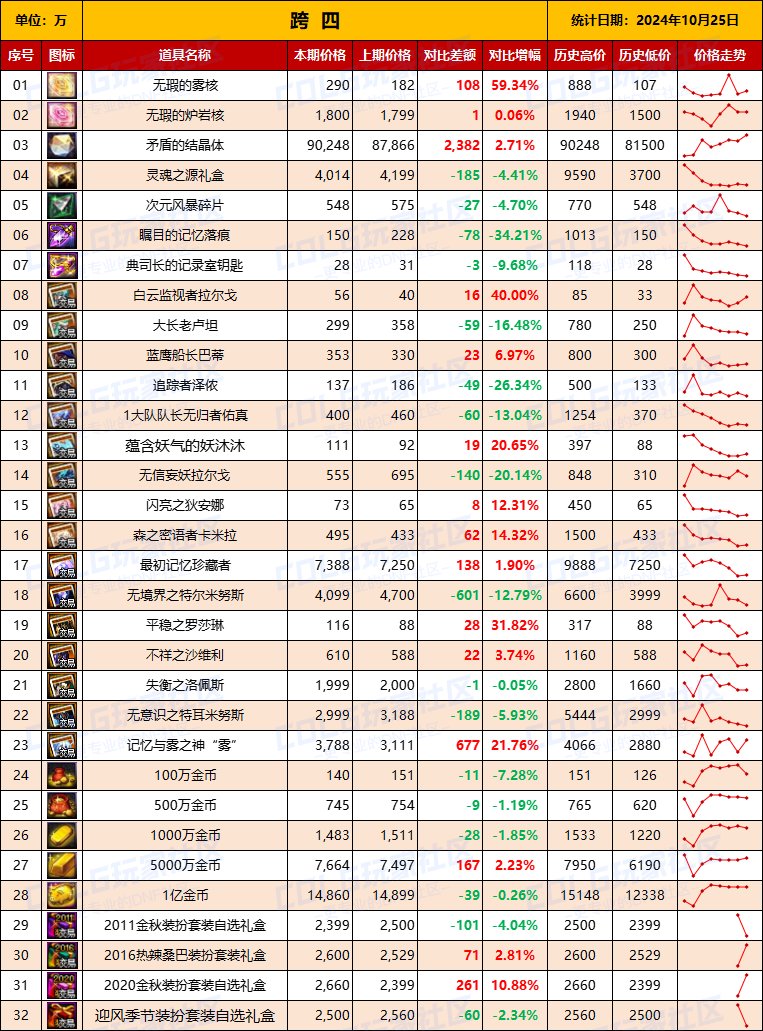 【物价统计】2024不良人礼包/常驻/金币拍卖行价格全跨区统计（10月25日第94期）11