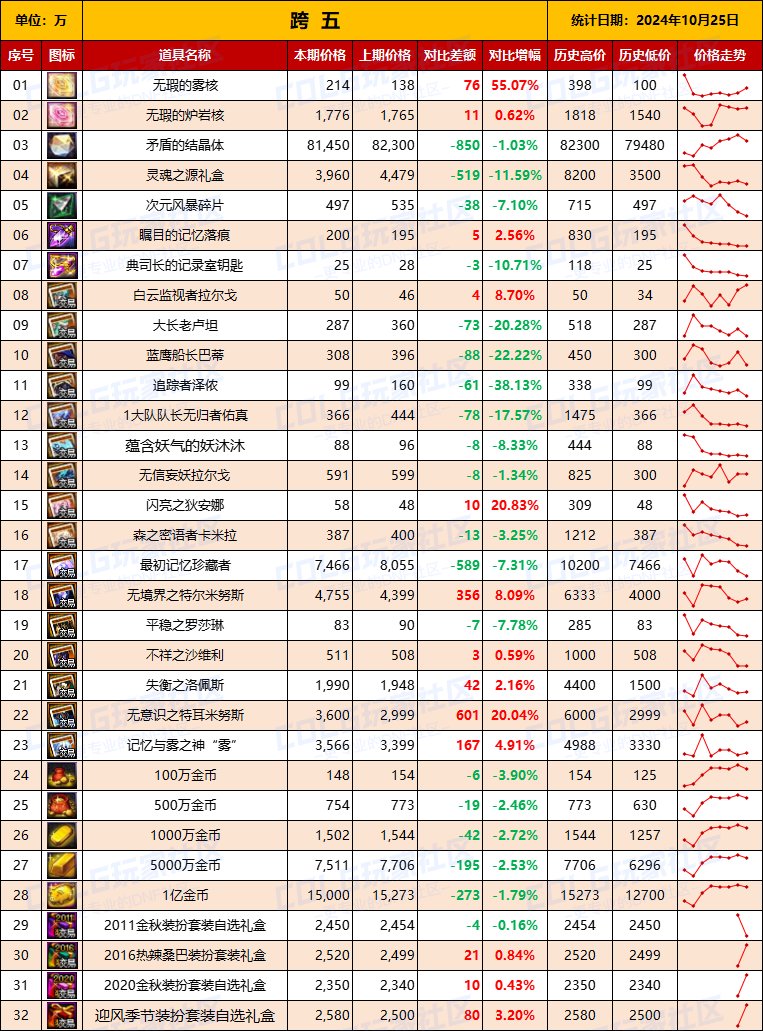 【物价统计】2024不良人礼包/常驻/金币拍卖行价格全跨区统计（10月25日第94期）13