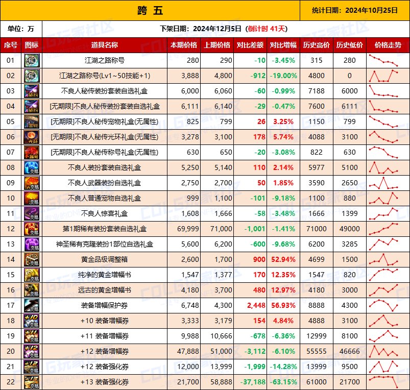 【物价统计】2024不良人礼包/常驻/金币拍卖行价格全跨区统计（10月25日第94期）12