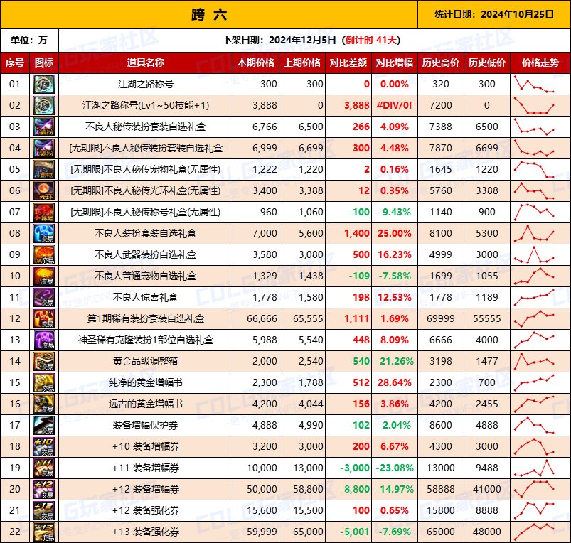【物价统计】2024不良人礼包/常驻/金币拍卖行价格全跨区统计（10月25日第94期）14