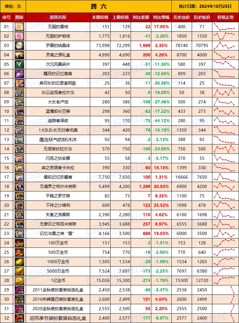 【物价统计】2024不良人礼包/常驻/金币拍卖行价格全跨区统计（10月25日第94期）15