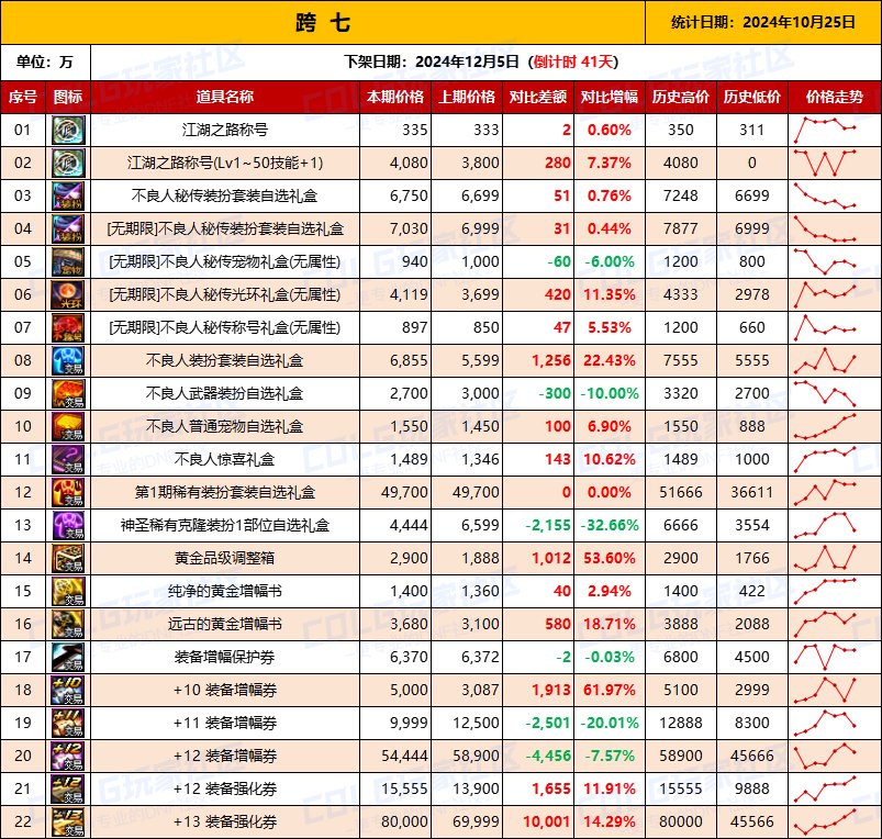 【物价统计】2024不良人礼包/常驻/金币拍卖行价格全跨区统计（10月25日第94期）16