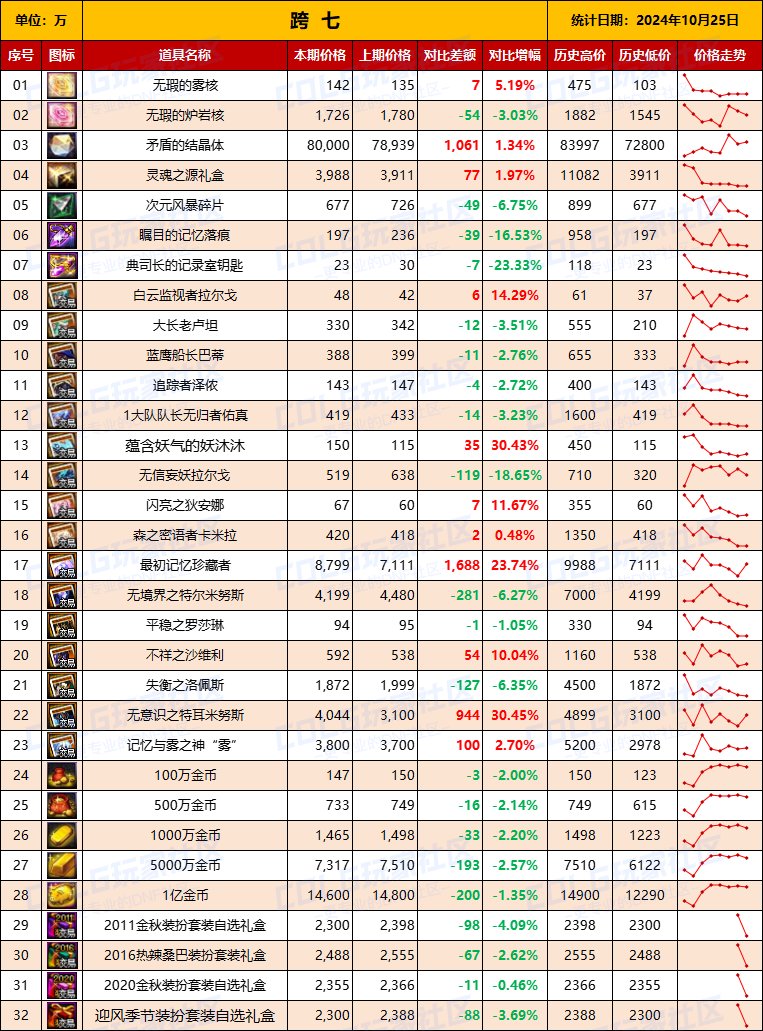 【物价统计】2024不良人礼包/常驻/金币拍卖行价格全跨区统计（10月25日第94期）17