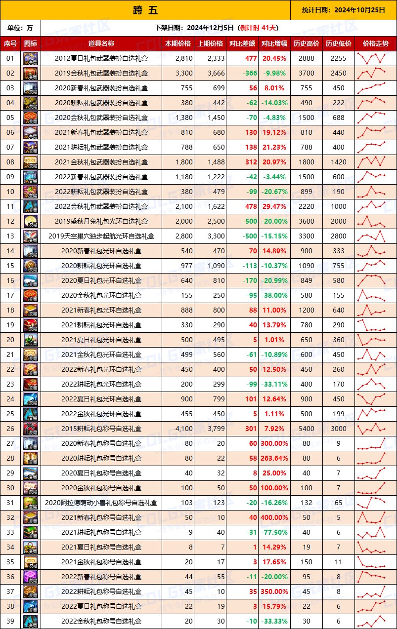 【绝版装扮】2024金秋“绝版”装扮礼盒道具拍卖行价格统计（10月25日）7