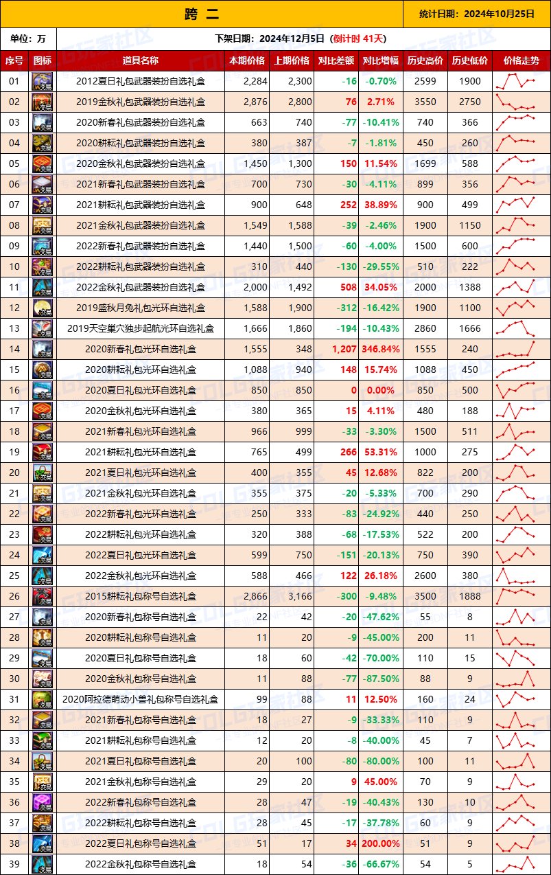 【绝版装扮】2024金秋“绝版”装扮礼盒道具拍卖行价格统计（10月25日）3