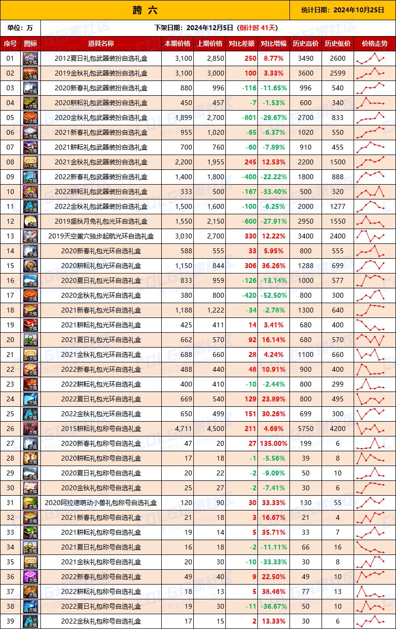 【绝版装扮】2024金秋“绝版”装扮礼盒道具拍卖行价格统计（10月25日）8