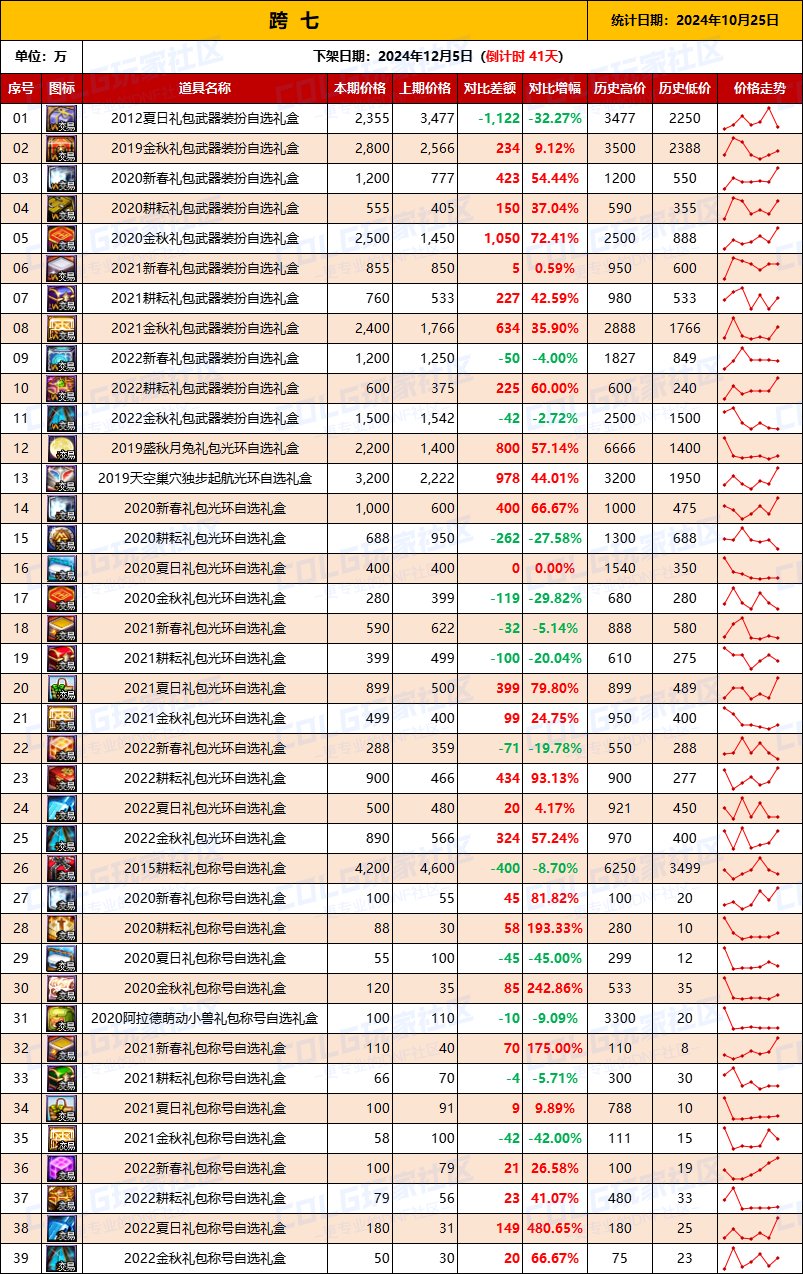 【绝版装扮】2024金秋“绝版”装扮礼盒道具拍卖行价格统计（10月25日）9