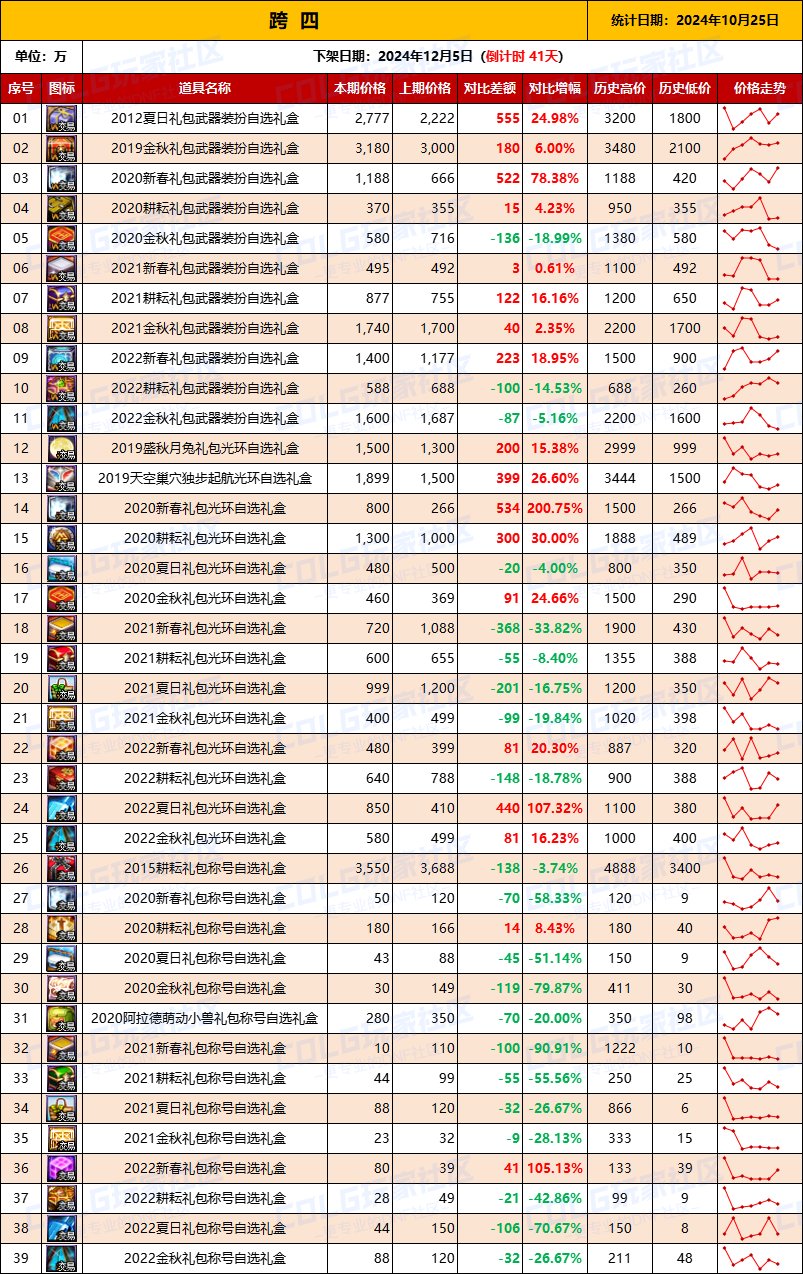 【绝版装扮】2024金秋“绝版”装扮礼盒道具拍卖行价格统计（10月25日）6