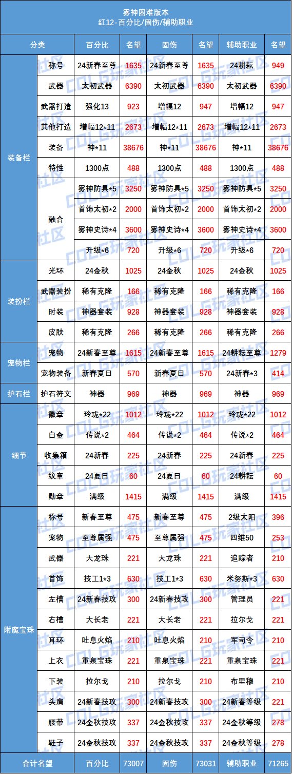【攻略：名望系统】雾神困难版本名望对比，红10/12毕业名望统计4