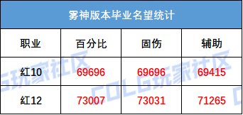 【攻略：名望系统】雾神困难版本名望对比，红10/12毕业名望统计5