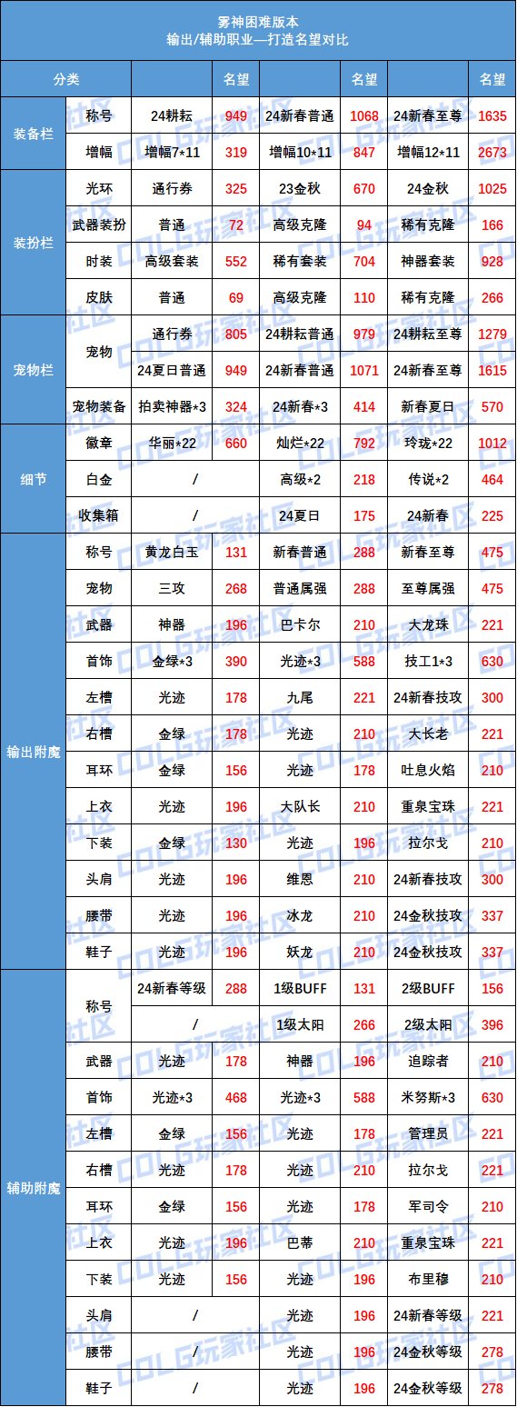 【攻略：名望系统】雾神困难版本名望对比，红10/12毕业名望统计2