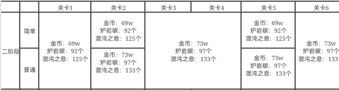 小队突袭二阶段首通推荐——怪物机制预览，带你第一时间领取最高奖励！15