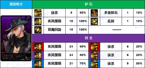 【D助统计】期待女大枪移植外骨骼机甲-《男/女枪手》护石符文前10名使用率一览2