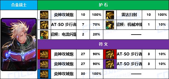 【D助统计】期待女大枪移植外骨骼机甲-《男/女枪手》护石符文前10名使用率一览6