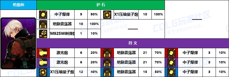 【D助统计】期待女大枪移植外骨骼机甲-《男/女枪手》护石符文前10名使用率一览3