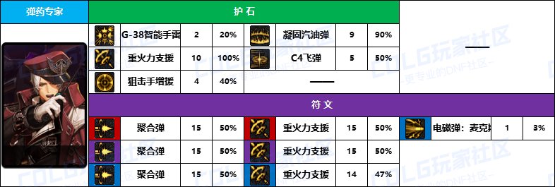 【D助统计】期待女大枪移植外骨骼机甲-《男/女枪手》护石符文前10名使用率一览5