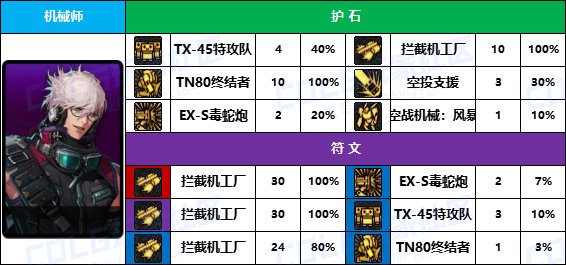 【D助统计】期待女大枪移植外骨骼机甲-《男/女枪手》护石符文前10名使用率一览4