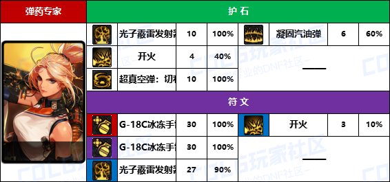 【D助统计】期待女大枪移植外骨骼机甲-《男/女枪手》护石符文前10名使用率一览10