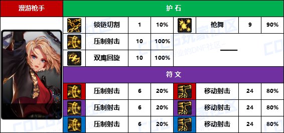 【D助统计】期待女大枪移植外骨骼机甲-《男/女枪手》护石符文前10名使用率一览7