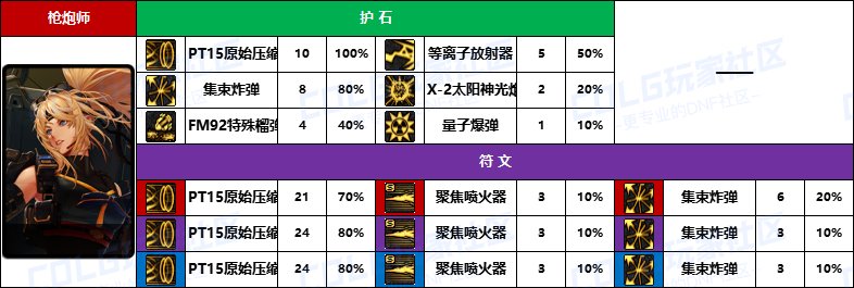 【D助统计】期待女大枪移植外骨骼机甲-《男/女枪手》护石符文前10名使用率一览8