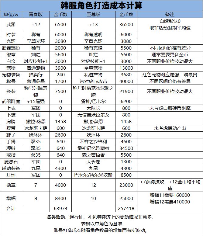 【杂谈：韩服特色】韩服玩家屯的住金币吗？——中韩服特色差异与打造成本解析5