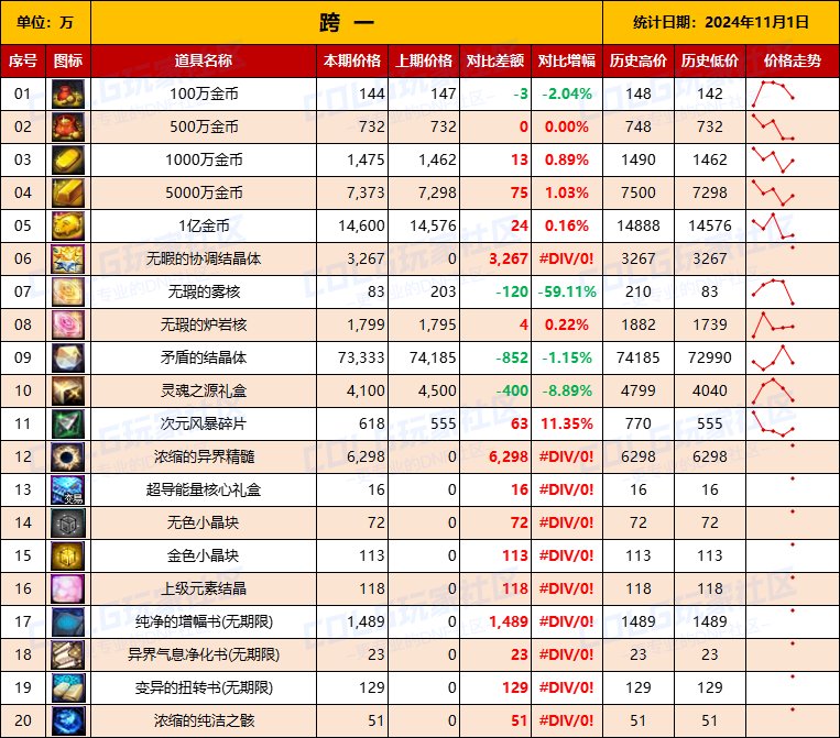 【物价统计】2024不良人礼包/常用/金币拍卖行价格全跨区统计（11月1日第95期）3