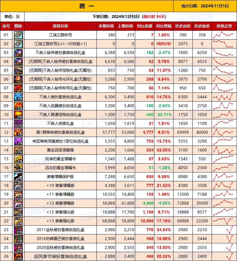 【物价统计】2024不良人礼包/常用/金币拍卖行价格全跨区统计（11月1日第95期）2