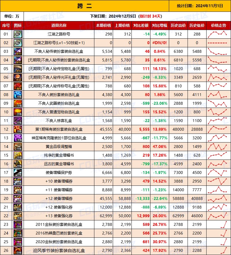 【物价统计】2024不良人礼包/常用/金币拍卖行价格全跨区统计（11月1日第95期）4