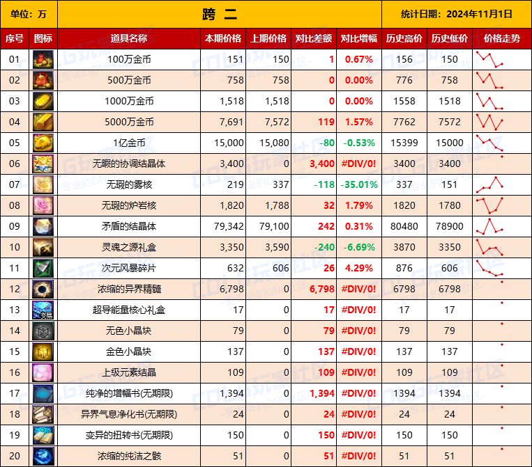 【物价统计】2024不良人礼包/常用/金币拍卖行价格全跨区统计（11月1日第95期）5