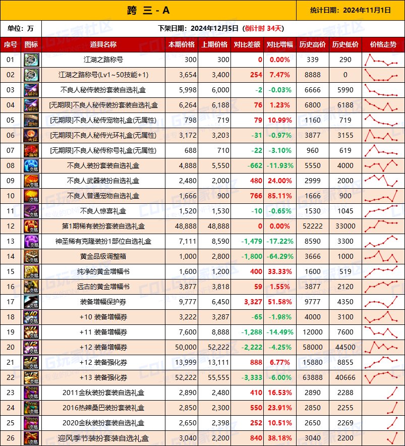 【物价统计】2024不良人礼包/常用/金币拍卖行价格全跨区统计（11月1日第95期）6