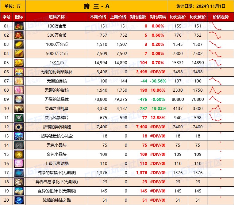 【物价统计】2024不良人礼包/常用/金币拍卖行价格全跨区统计（11月1日第95期）7