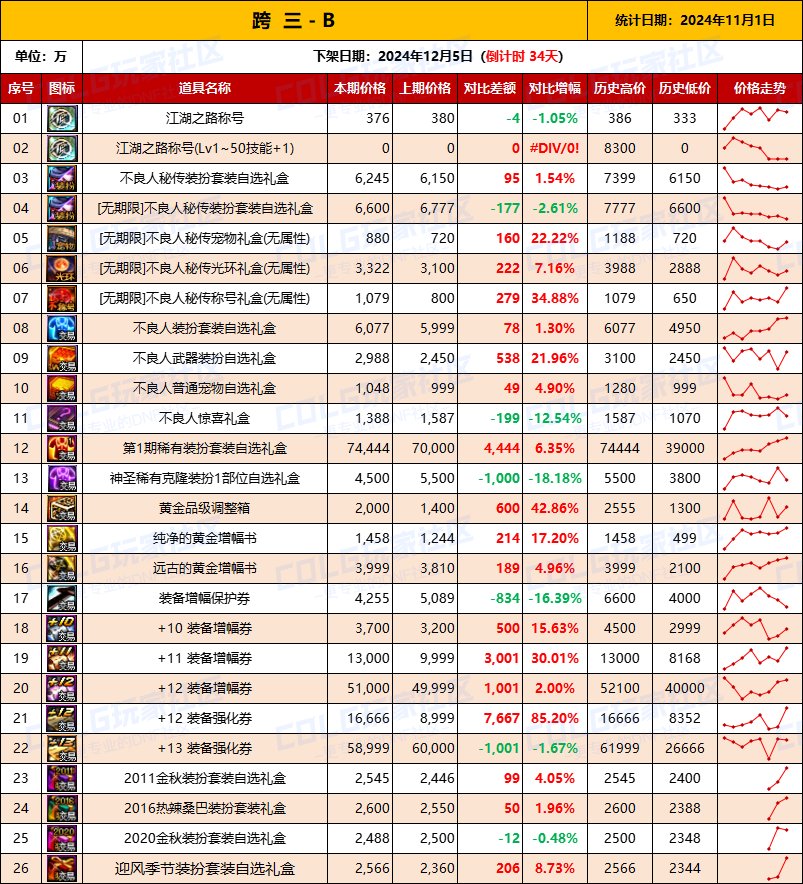 【物价统计】2024不良人礼包/常用/金币拍卖行价格全跨区统计（11月1日第95期）8