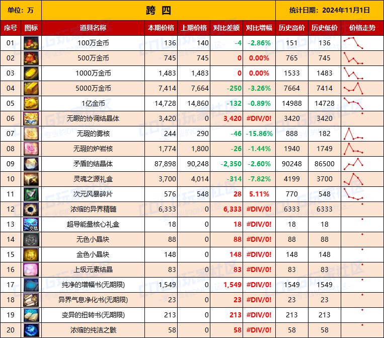 【物价统计】2024不良人礼包/常用/金币拍卖行价格全跨区统计（11月1日第95期）11