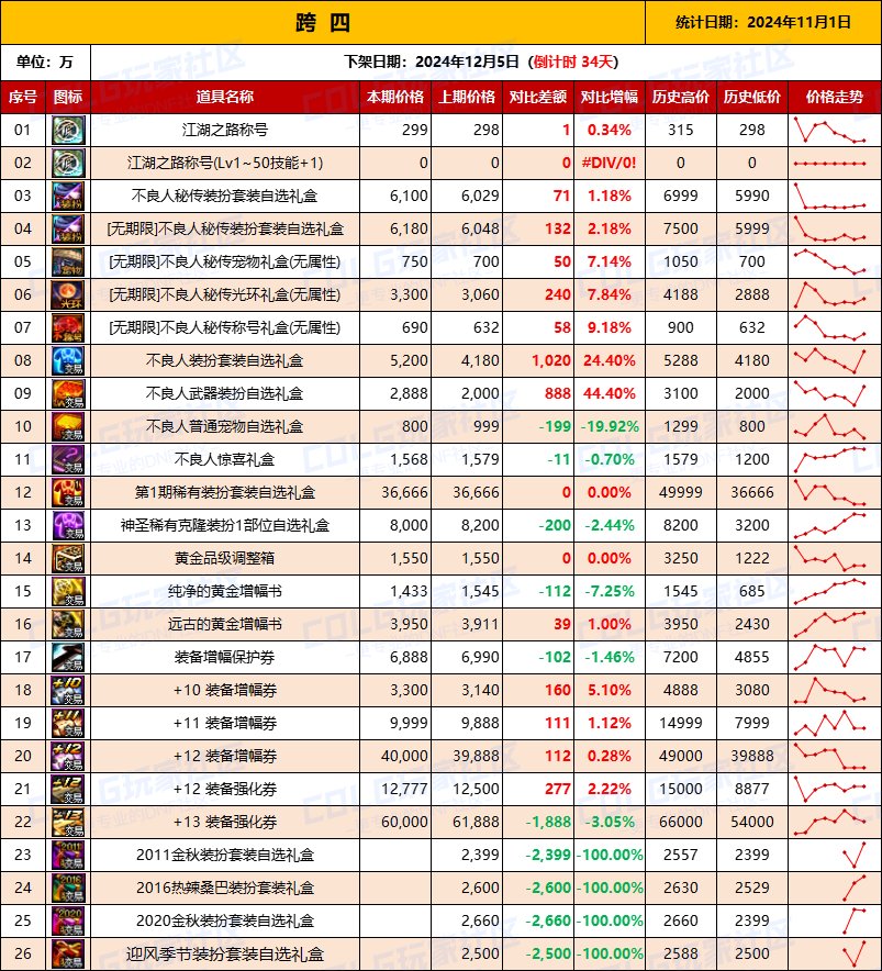 【物价统计】2024不良人礼包/常用/金币拍卖行价格全跨区统计（11月1日第95期）10