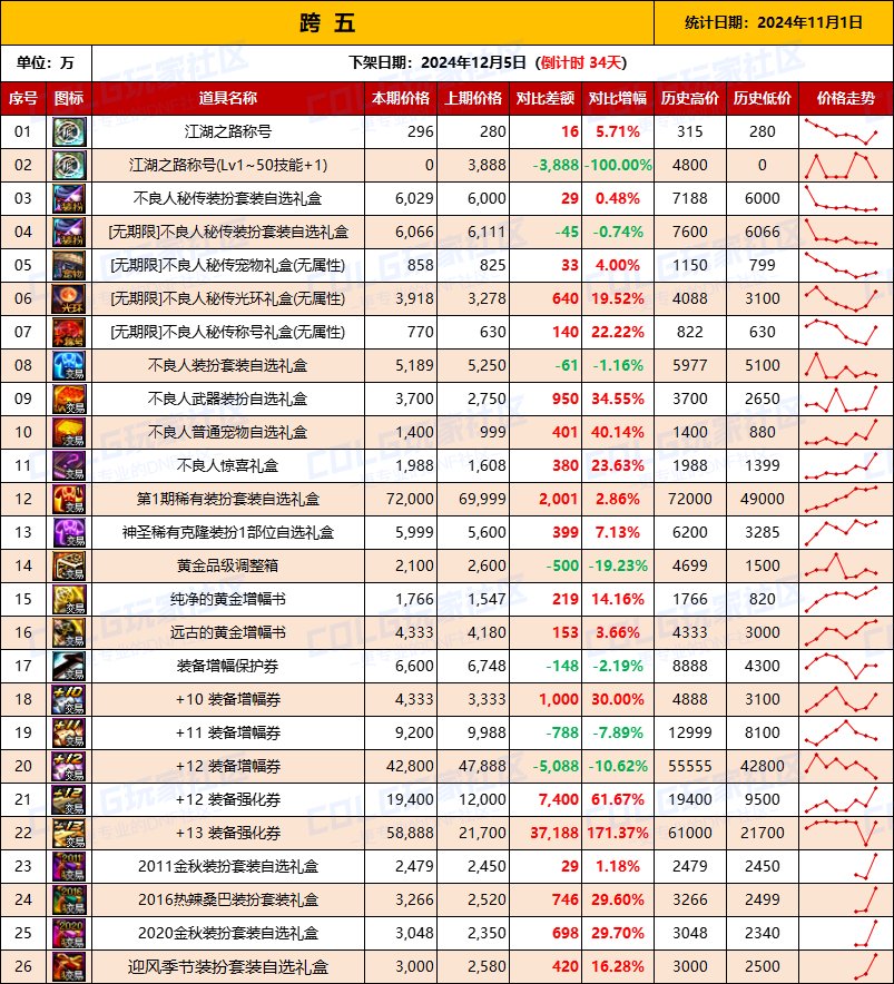 【物价统计】2024不良人礼包/常用/金币拍卖行价格全跨区统计（11月1日第95期）12