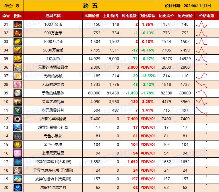 【物价统计】2024不良人礼包/常用/金币拍卖行价格全跨区统计（11月1日第95期）13