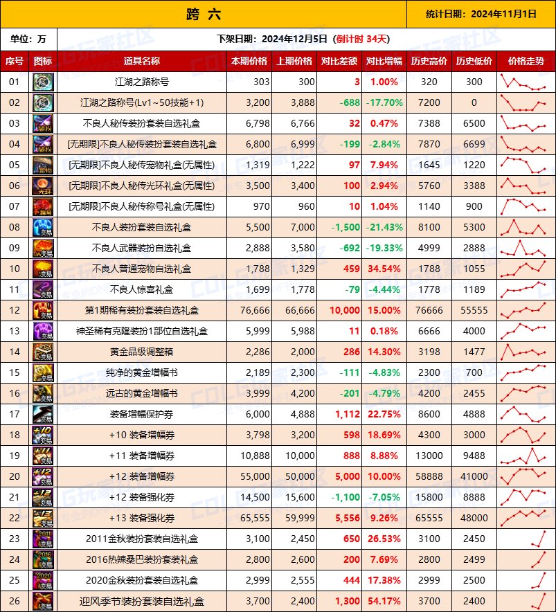 【物价统计】2024不良人礼包/常用/金币拍卖行价格全跨区统计（11月1日第95期）14