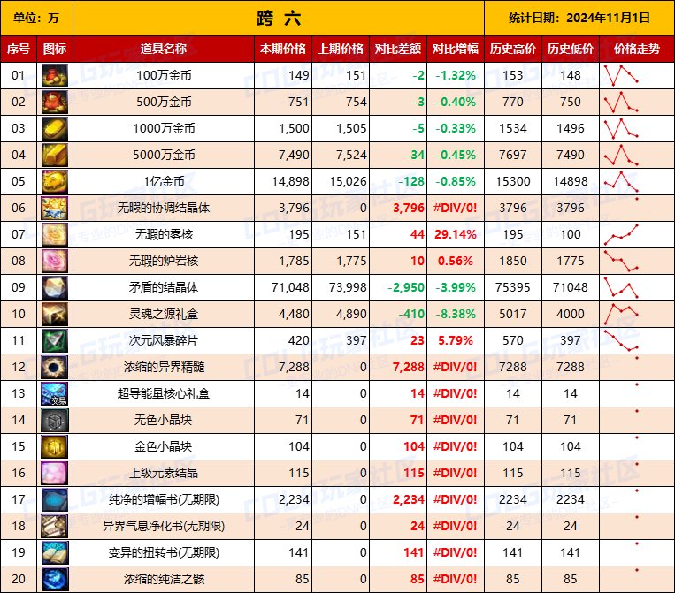【物价统计】2024不良人礼包/常用/金币拍卖行价格全跨区统计（11月1日第95期）15