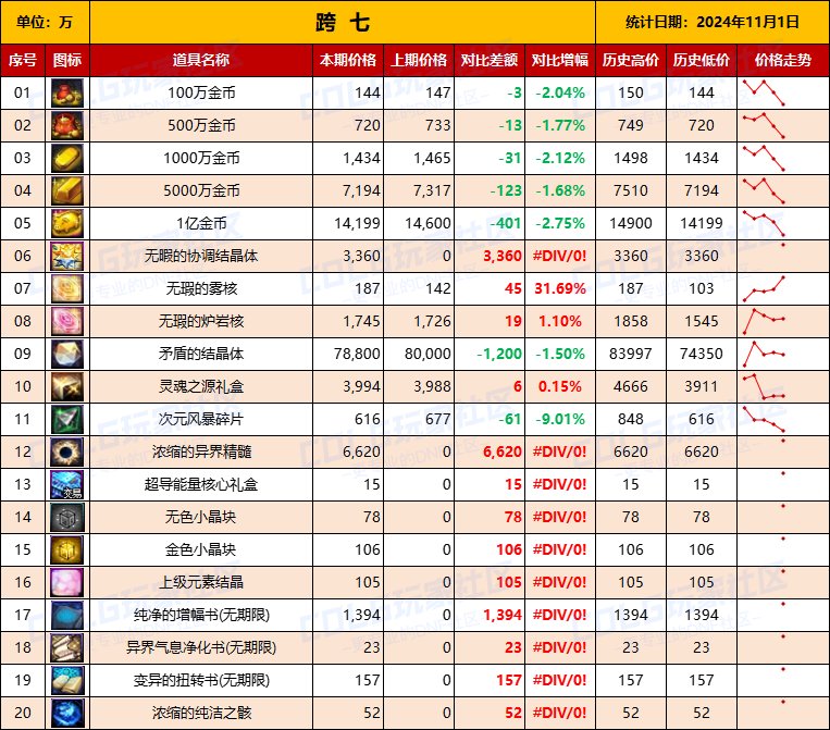 【物价统计】2024不良人礼包/常用/金币拍卖行价格全跨区统计（11月1日第95期）17