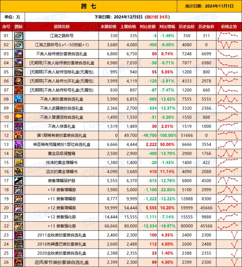 【物价统计】2024不良人礼包/常用/金币拍卖行价格全跨区统计（11月1日第95期）16