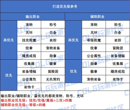 【攻略：细节打造】雾神困难版本，输出/辅助职业的打造提升率对比4