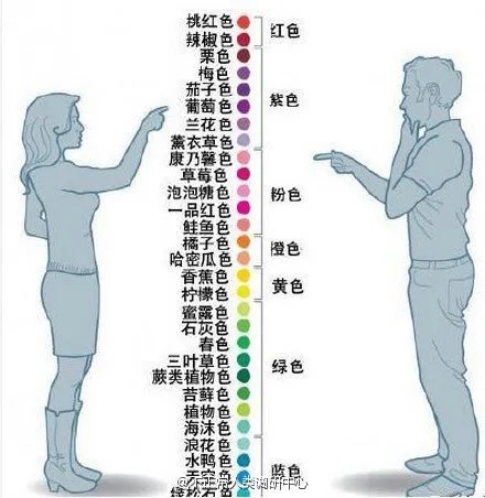 男女区别这么大吗？1