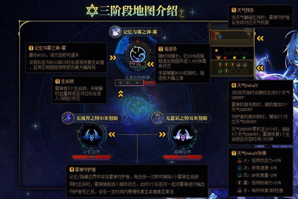 【创作激励】雾神普通难度低配机制团团长/队长指南6