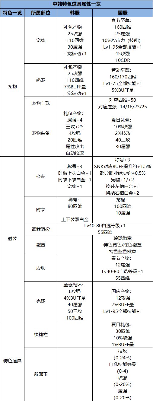 【杂谈：韩服特色】韩服玩家屯的住金币吗？——中韩服特色差异与打造成本解析3