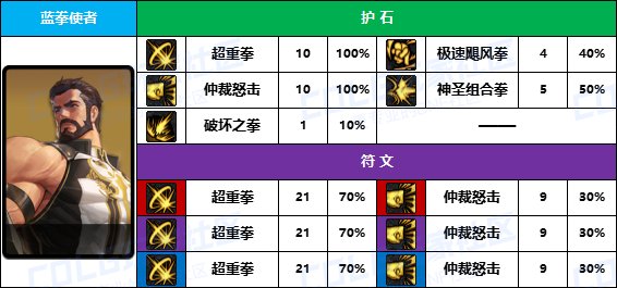 【D助统计】奶系职业难统一-《男/女圣职者》护石符文前10名使用率一览3