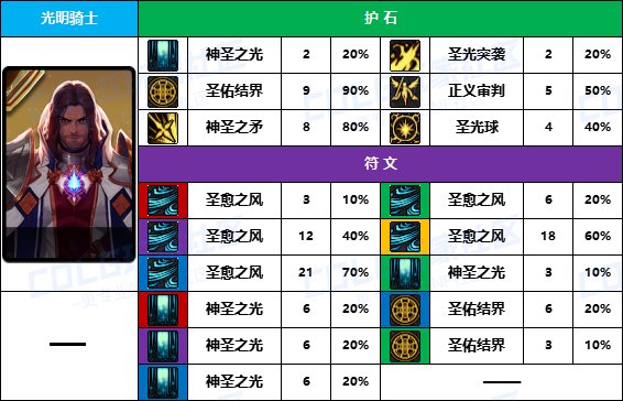 【D助统计】奶系职业难统一-《男/女圣职者》护石符文前10名使用率一览2