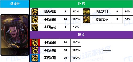 【D助统计】奶系职业难统一-《男/女圣职者》护石符文前10名使用率一览5